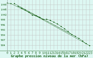 Courbe de la pression atmosphrique pour Nappan