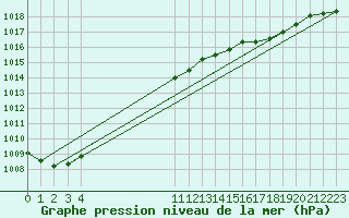 Courbe de la pression atmosphrique pour Saint-Haon (43)