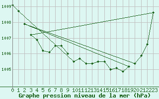 Courbe de la pression atmosphrique pour Lagarrigue (81)