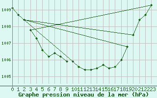 Courbe de la pression atmosphrique pour Luedenscheid