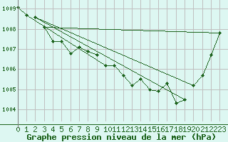 Courbe de la pression atmosphrique pour Saint-Vran (05)