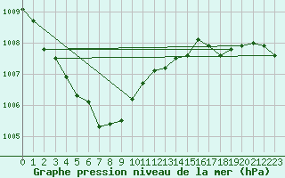 Courbe de la pression atmosphrique pour Hoogeveen Aws