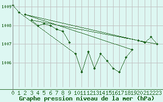 Courbe de la pression atmosphrique pour Tirgoviste