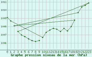 Courbe de la pression atmosphrique pour Ilomantsi Mekrijarv