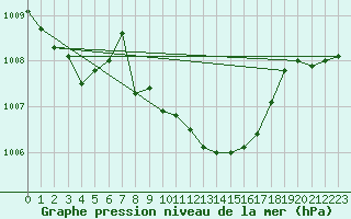 Courbe de la pression atmosphrique pour Westdorpe Aws