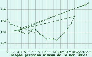 Courbe de la pression atmosphrique pour Plymouth (UK)