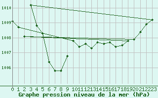 Courbe de la pression atmosphrique pour Dunkerque (59)