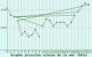 Courbe de la pression atmosphrique pour Thyboroen
