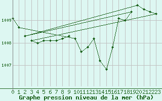 Courbe de la pression atmosphrique pour Novo Mesto