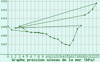 Courbe de la pression atmosphrique pour Mont-Rigi (Be)