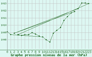 Courbe de la pression atmosphrique pour Mhling