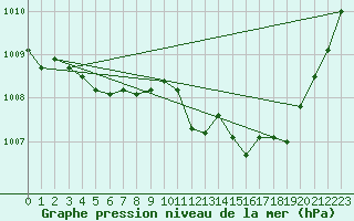 Courbe de la pression atmosphrique pour Sorcy-Bauthmont (08)