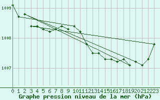Courbe de la pression atmosphrique pour Brignogan (29)