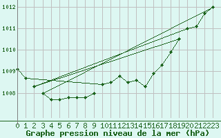 Courbe de la pression atmosphrique pour Nostang (56)