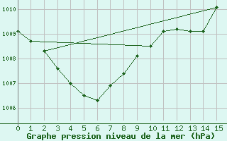 Courbe de la pression atmosphrique pour Fains-Veel (55)