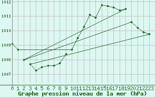 Courbe de la pression atmosphrique pour Lappeenranta Lepola