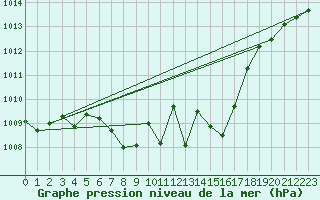 Courbe de la pression atmosphrique pour Reichenau / Rax