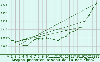 Courbe de la pression atmosphrique pour Diepenbeek (Be)