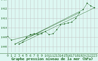 Courbe de la pression atmosphrique pour Gera-Leumnitz