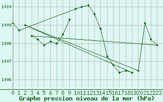 Courbe de la pression atmosphrique pour Puissalicon (34)