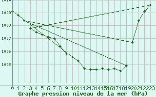 Courbe de la pression atmosphrique pour Luedenscheid