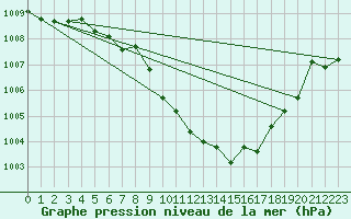 Courbe de la pression atmosphrique pour Neuchatel (Sw)