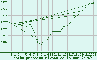 Courbe de la pression atmosphrique pour Lannion (22)