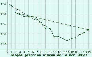 Courbe de la pression atmosphrique pour Belfort-Dorans (90)