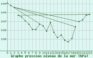 Courbe de la pression atmosphrique pour Reichenau / Rax