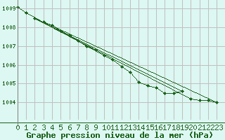 Courbe de la pression atmosphrique pour Inari Nellim