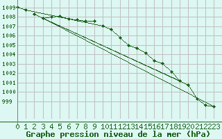 Courbe de la pression atmosphrique pour Warcop Range