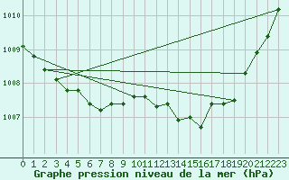 Courbe de la pression atmosphrique pour Auffargis (78)