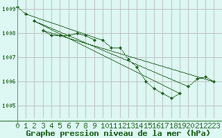 Courbe de la pression atmosphrique pour Pershore