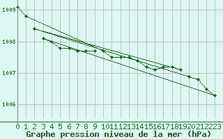 Courbe de la pression atmosphrique pour Svolvaer / Helle