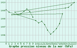 Courbe de la pression atmosphrique pour Cham