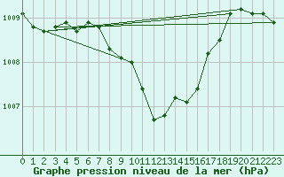 Courbe de la pression atmosphrique pour Aydin