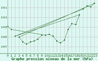Courbe de la pression atmosphrique pour Chisineu Cris