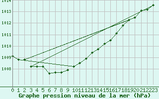 Courbe de la pression atmosphrique pour Ruhnu