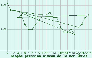 Courbe de la pression atmosphrique pour Lorient (56)