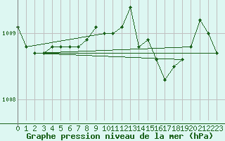 Courbe de la pression atmosphrique pour Terschelling Hoorn