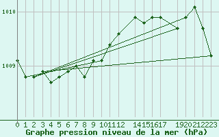 Courbe de la pression atmosphrique pour Toussus-le-Noble (78)