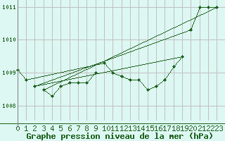 Courbe de la pression atmosphrique pour Cape Spartivento