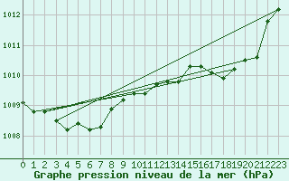 Courbe de la pression atmosphrique pour Lans-en-Vercors - Les Allires (38)
