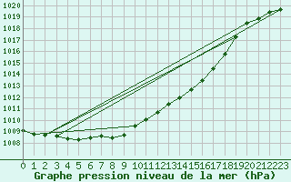 Courbe de la pression atmosphrique pour Nyon-Changins (Sw)