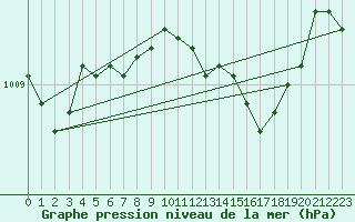Courbe de la pression atmosphrique pour Emden-Koenigspolder