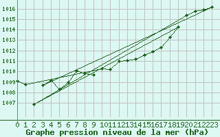 Courbe de la pression atmosphrique pour Sion (Sw)