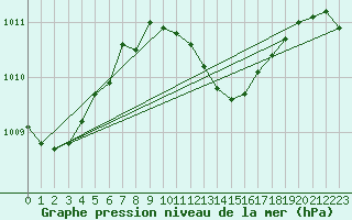 Courbe de la pression atmosphrique pour Gelbelsee