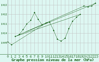 Courbe de la pression atmosphrique pour Stabio