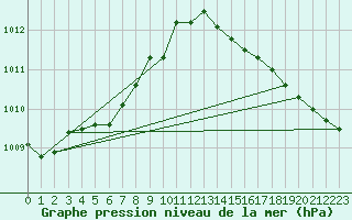 Courbe de la pression atmosphrique pour Leign-les-Bois (86)