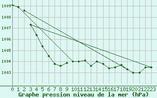 Courbe de la pression atmosphrique pour Calais / Marck (62)